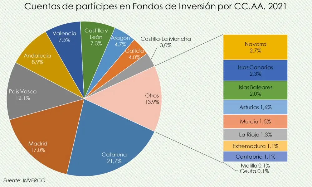Cuentas de part&iacute;cipes en fondos de inversi&oacute;n por CC AA 2021