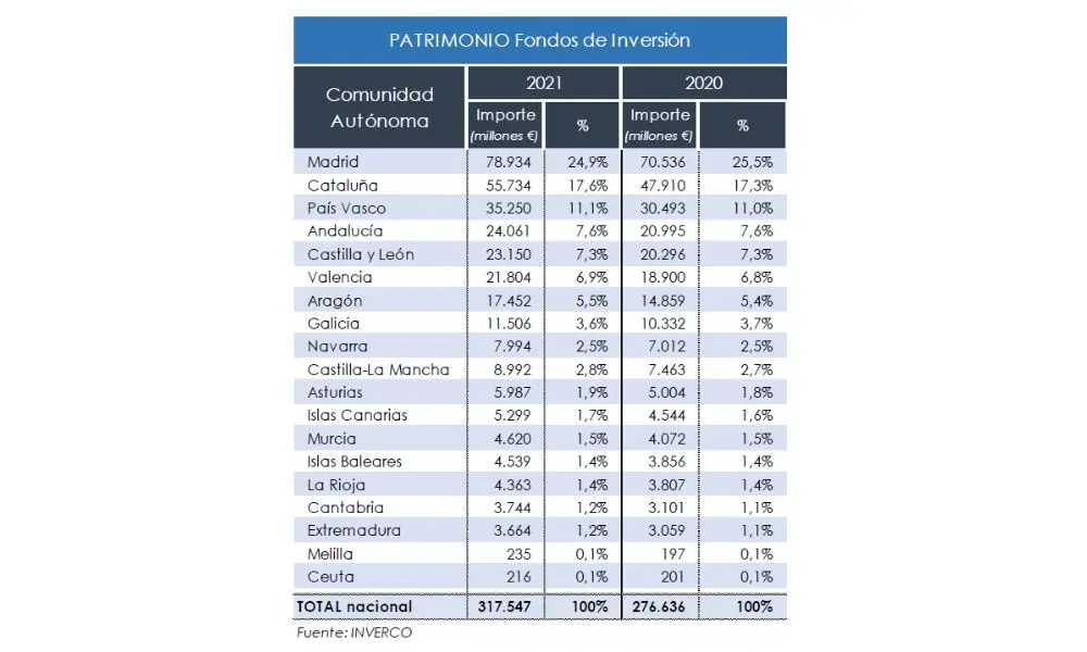 Patrimonio Fondos de Inversi&oacute;n
