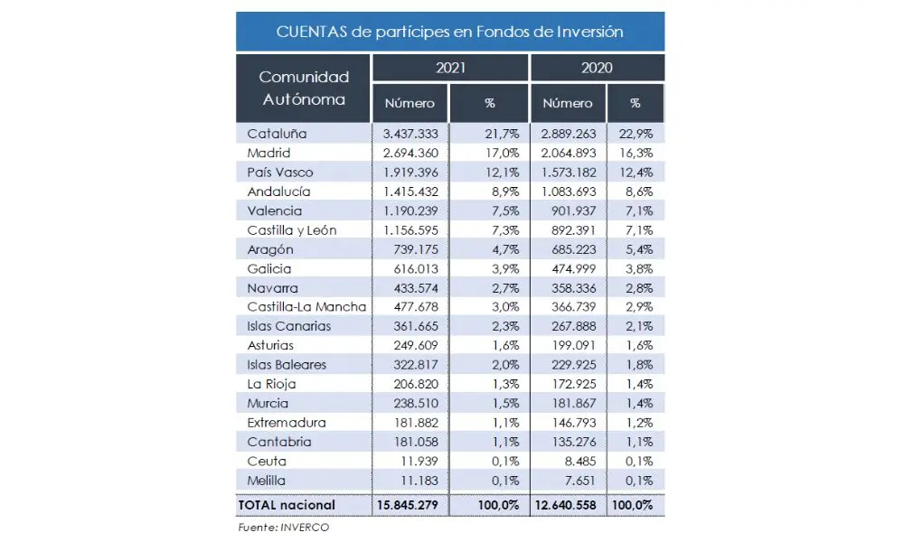 Cuentas de part&iacute;cipes en Fondos de Inversi&oacute;n