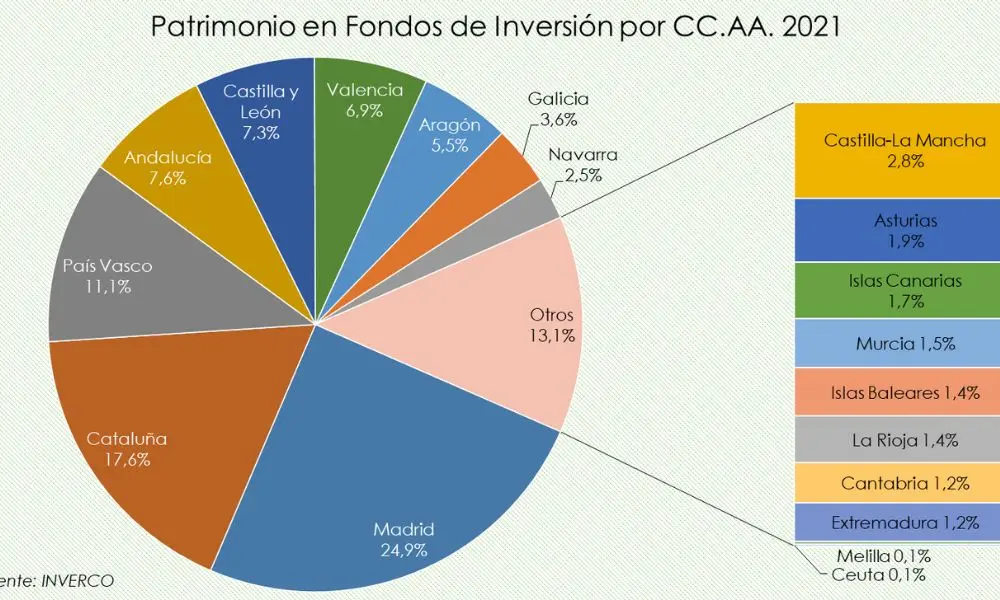 Patrimonio en fondos de inversi&oacute;n por CC AA 2021