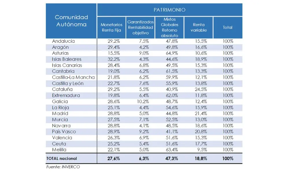 Perfil de las inversiones