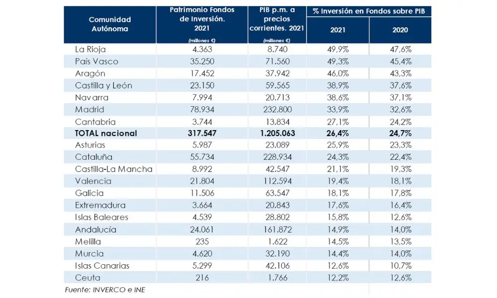 Inversi&oacute;n en fondos sobre el PIB