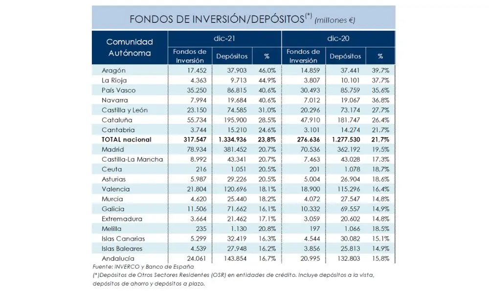Fondos de inversi&oacute;n/dep&oacute;sitos