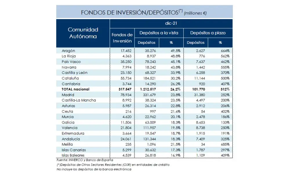 Fondos de inversi&oacute;n/dep&oacute;sitos