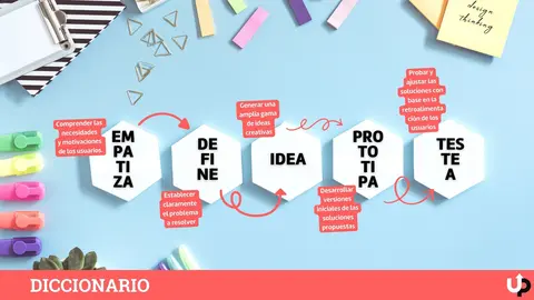 Design thinking: qu&eacute; es
