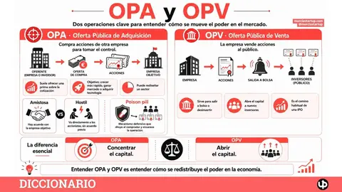 Comprar una empresa sin su permiso es posible. As&iacute; funcionan las OPAs, las OPVs y las batallas corporativas hostiles que reconfiguran mercados enteros. 📈