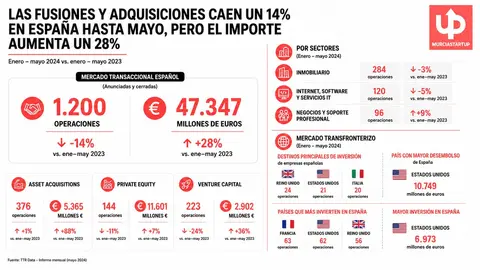 Caen un 14% las fusiones en Espa&ntilde;a hasta mayo, pero su importe sube un 28% seg&uacute;n TTR Data