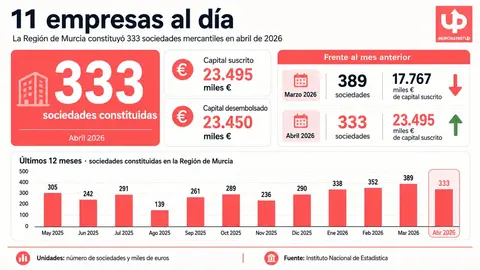 Sociedades en Murcia: m&aacute;s de 11 nuevas al d&iacute;a y 23,5 M&euro; de capital en abril