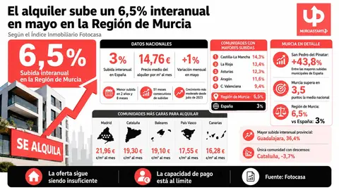 El alquiler crece un 6,5% en la Regi&oacute;n de Murcia y San Pedro del Pinatar sube un 43,8%