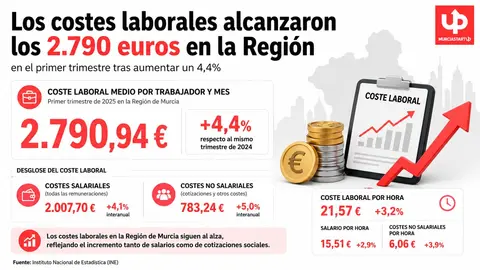 Los costes laborales alcanzaron los 2.790 euros en la Regi&oacute;n en el primer trimestre tras aumentar un 4,4%