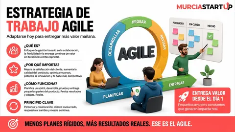 Qu&eacute; es Agile y c&oacute;mo aplicarlo en una startup paso a paso