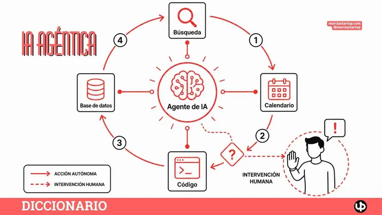 Qu&eacute; es la IA ag&eacute;ntica: definici&oacute;n, c&oacute;mo funciona y qu&eacute; implica para empresas