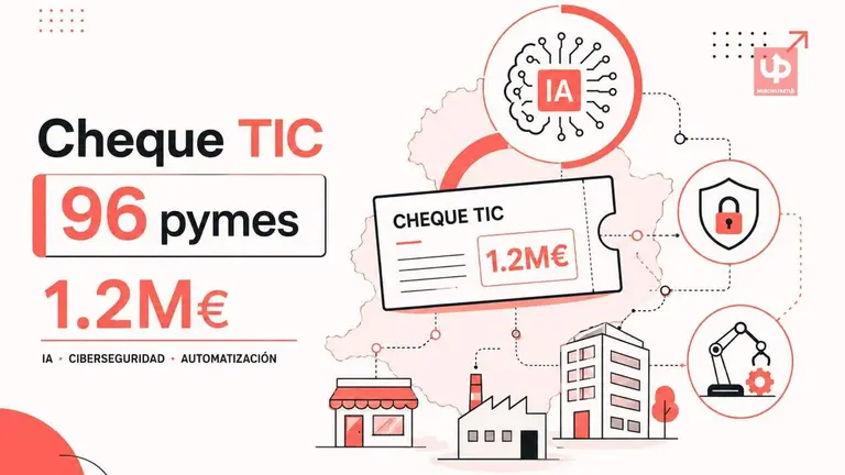 El Instituto de Fomento (Info) ha concedido el Cheque TIC a 96 pymes de la Regi&oacute;n de Murcia movilizando 1,2 M&euro; en proyectos de IA, ciberseguridad y automatizaci&oacute;n. La inteligencia artificial copa la mitad de las iniciativas: la digitalizaci&oacute;n del tejido productivo murciano ya no es una promesa.