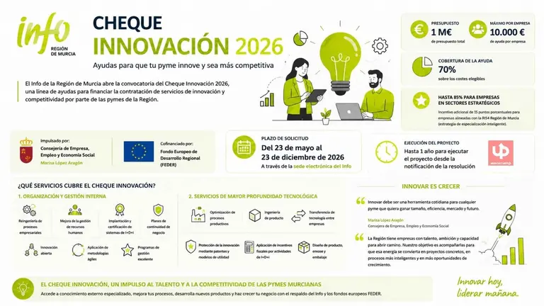 El Info abre el Cheque Innovaci&oacute;n 2026 con 1 M&euro; para financiar servicios de innovaci&oacute;n en pymes de la Regi&oacute;n de Murcia, con ayudas de hasta 10.000 &euro; por empresa. La convocatoria cubre el 70% del coste &mdash;hasta el 85% en sectores RIS4&mdash; y el plazo permanece abierto hasta el 23 de diciembre.