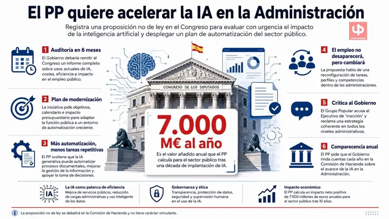 El Partido Popular registra en el Congreso una proposici&oacute;n para implantar inteligencia artificial en la administraci&oacute;n p&uacute;blica y alcanzar 7.000 M&euro; anuales en productividad en una d&eacute;cada. La iniciativa acusa al Ejecutivo de "inacci&oacute;n" y le da seis meses para presentar una auditor&iacute;a completa.