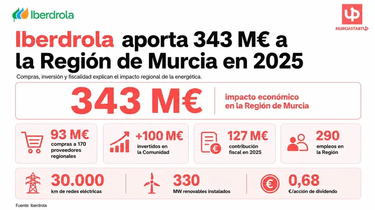 El impacto de Iberdrola en la Regi&oacute;n de Murcia