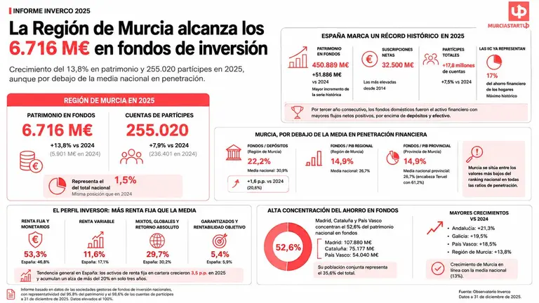 Datos sobre los fondos de inversi&oacute;n en Murcia.