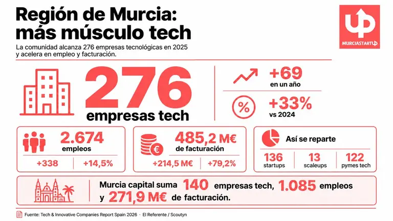 La Regi&oacute;n de Murcia suma 69 nuevas empresas tech en un a&ntilde;o, casi dobla facturaci&oacute;n a 485 M&euro; y es quinta en Espa&ntilde;a en spin-offs.