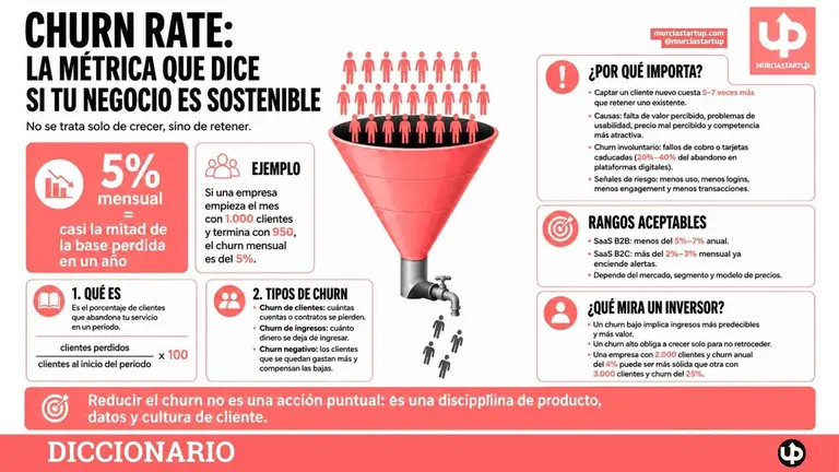 Churn rate: tasa de abandono de clientes, su impacto y c&oacute;mo reducirla.