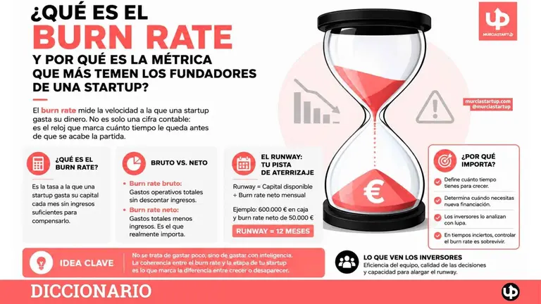 El burn rate mide a qu&eacute; velocidad consume dinero una startup. De esta cifra depende cu&aacute;nto tiempo tiene antes de necesitar nueva financiaci&oacute;n. 🔥
