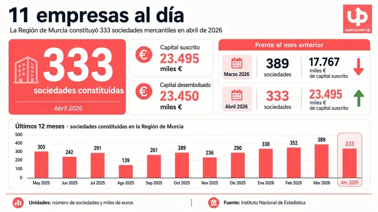 Sociedades en Murcia: m&aacute;s de 11 nuevas al d&iacute;a y 23,5 M&euro; de capital en abril