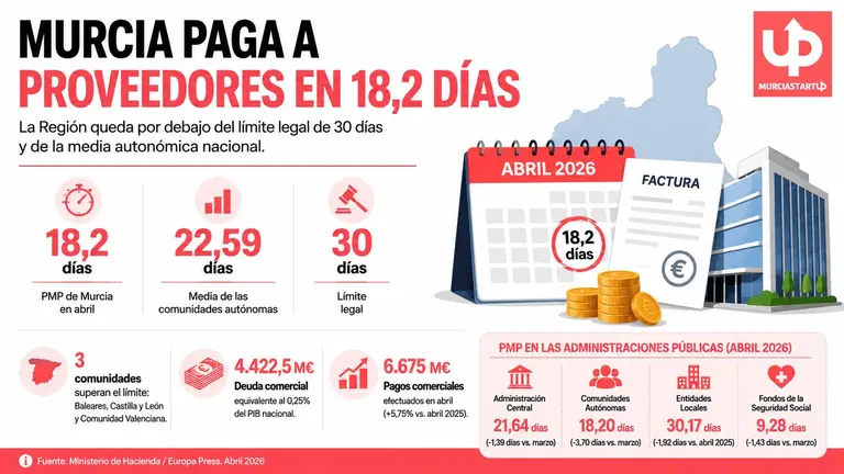 La Regi&oacute;n de Murcia paga a sus proveedores en 18,2 d&iacute;as, por debajo de la media nacional