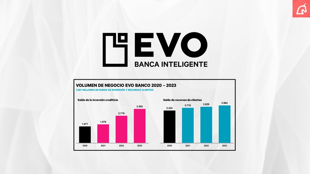 Evo Banco entra en break even, triplica los ingresos y bate los 7.000 M€ de volumen de negocio