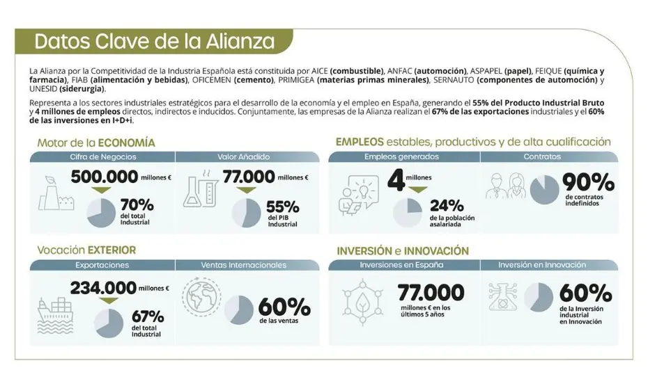 La Alianza por la Competitividad reclama inversi&oacute;n estable para la industria m&aacute;s all&aacute; de los fondos Next Generation