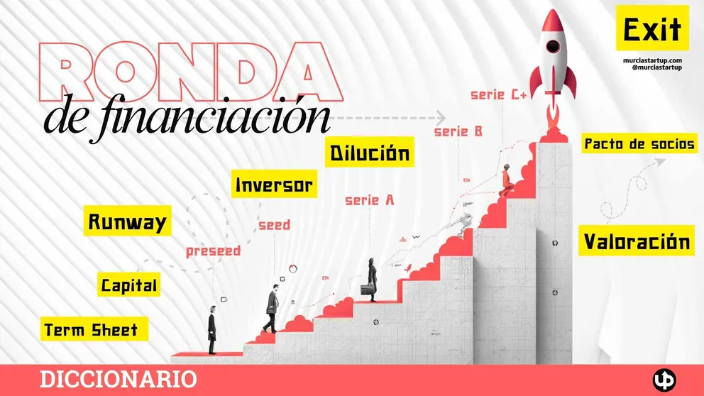 Pre-seed, seed, Serie A, venture debt, IPO... Las rondas de financiaci&oacute;n tienen nombre propio, l&oacute;gica propia y riesgos propios. Aqu&iacute; tienes todo lo que necesitas entender antes de abrir el capital de tu empresa a inversores externos.