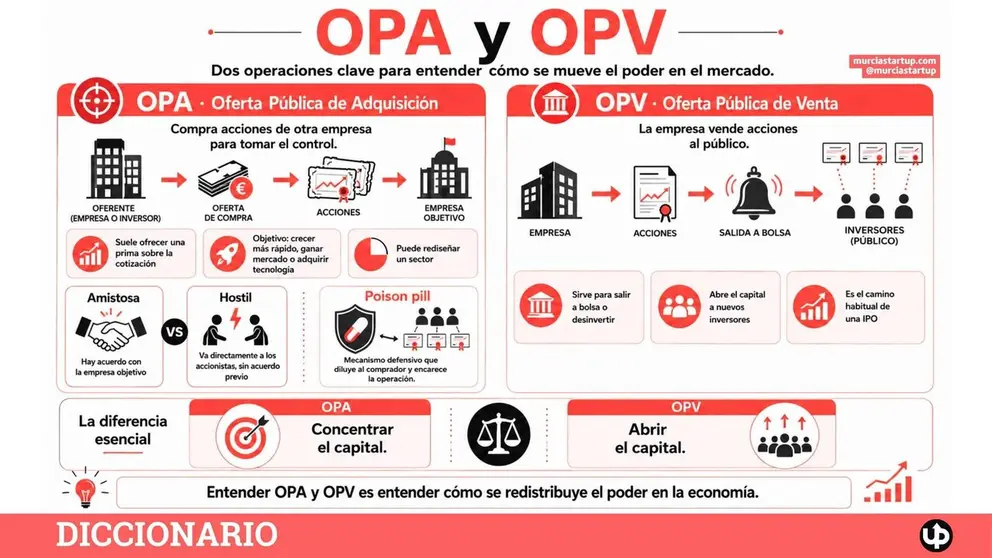 Comprar una empresa sin su permiso es posible. As&iacute; funcionan las OPAs, las OPVs y las batallas corporativas hostiles que reconfiguran mercados enteros. 📈