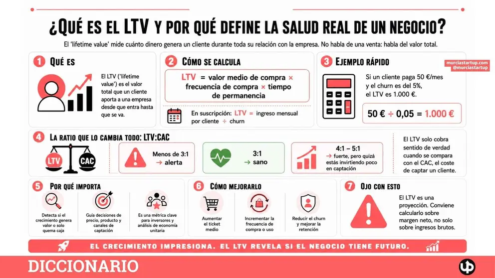 Qu&eacute; es el LTV o Lifetime Value y c&oacute;mo se calcula en una startup