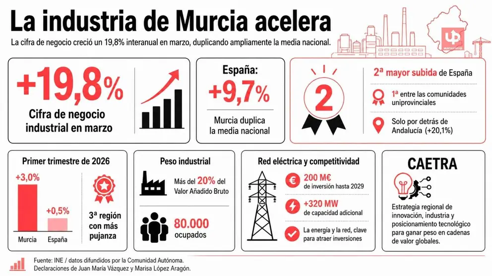 La industria murciana crece al doble que Espa&ntilde;a en marzo de 2026