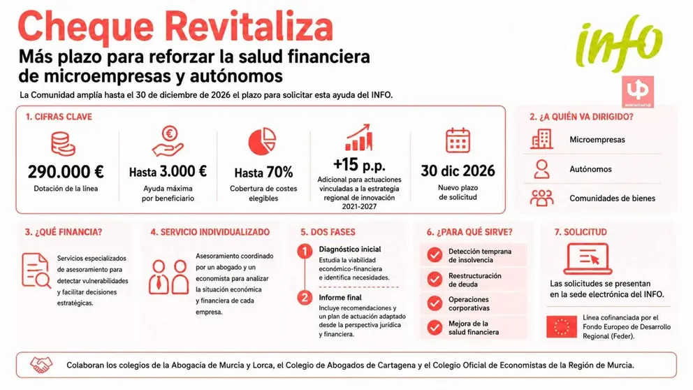 El Info ampl&iacute;a el 'Cheque revitaliza' hasta el 30 de diciembre de 2026