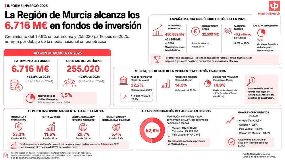 Datos sobre los fondos de inversi&oacute;n en Murcia.