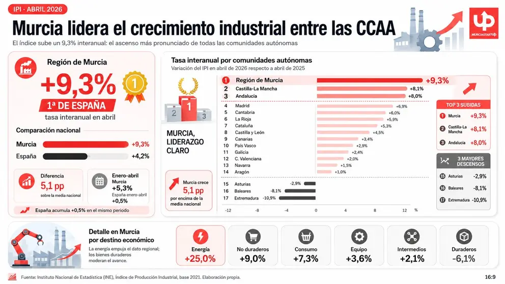 La producci&oacute;n industrial sube un 9,3% en abril en la Regi&oacute;n de Murcia, el ascenso m&aacute;s pronunciado de todas las CCAA