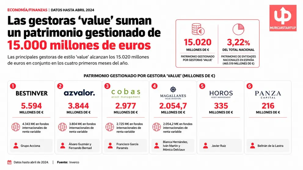 Bestinver lidera el estilo 'value' en Espa&ntilde;a con 5.594 M&euro; gestionados hasta abril, seg&uacute;n Inverco. Las seis grandes firmas del segmento suman 15.020 M&euro;, apenas el 3,22% del patrimonio nacional.