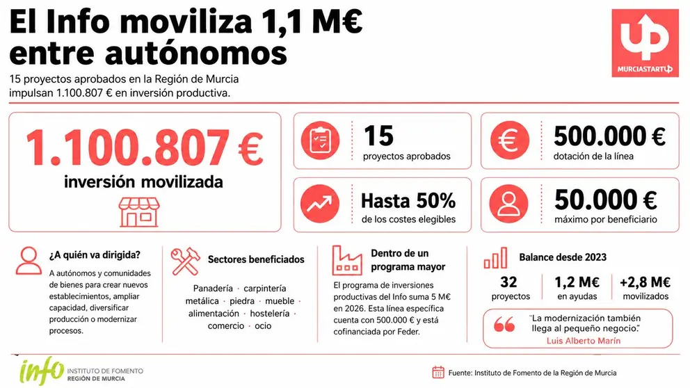 50.000 &euro; por aut&oacute;nomo: el empuj&oacute;n del Info a 15 negocios