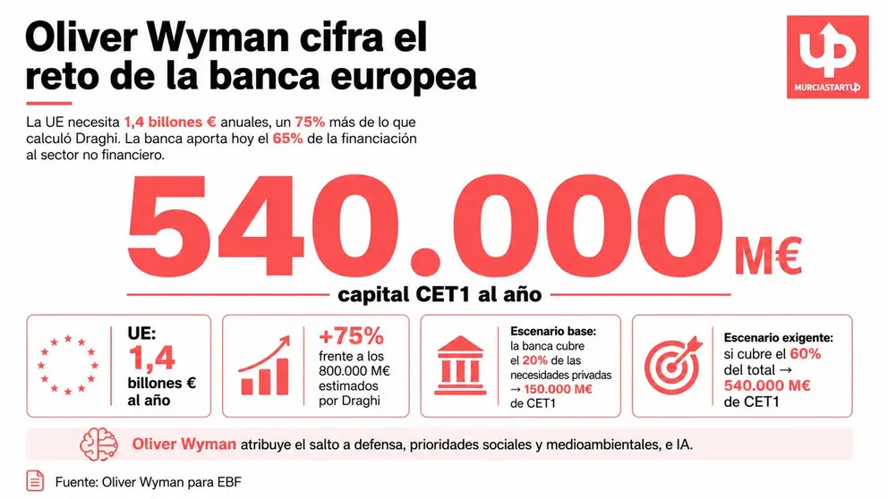 Oliver Wyman cifra en 540.000 M&euro; el capital que necesita la banca europea
