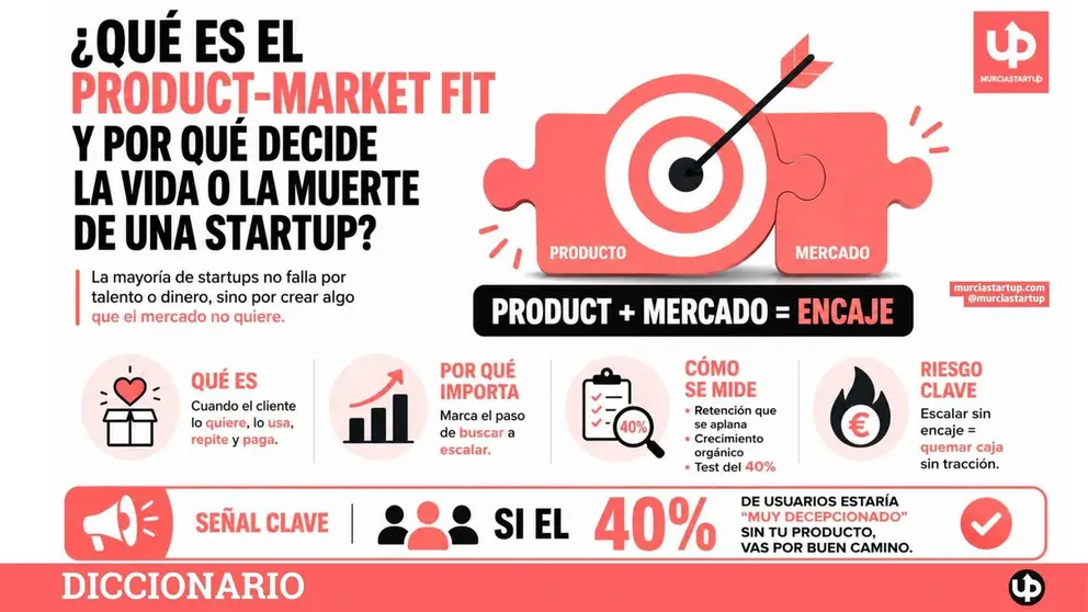 Product-market fit: la se&ntilde;al que separa a las startups que despegan de las que se apagan
