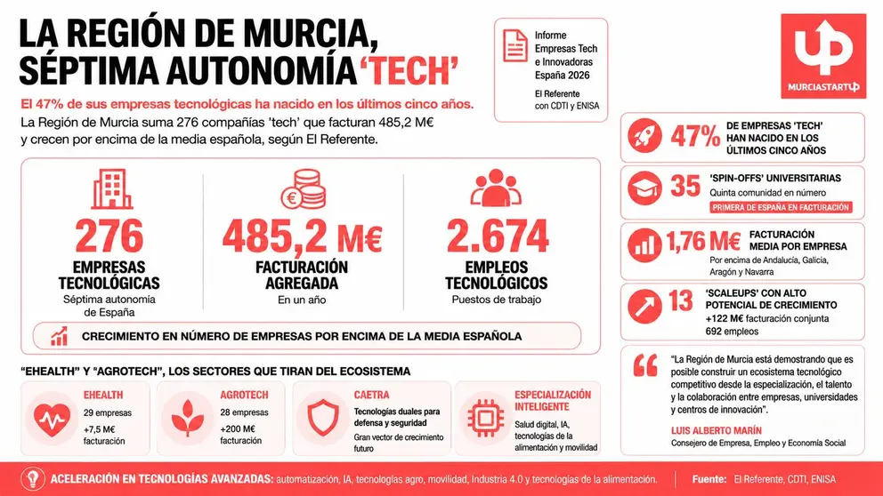 La Regi&oacute;n de Murcia ya es la s&eacute;ptima autonom&iacute;a 'tech' de Espa&ntilde;a: 276 empresas y 485 M&euro;