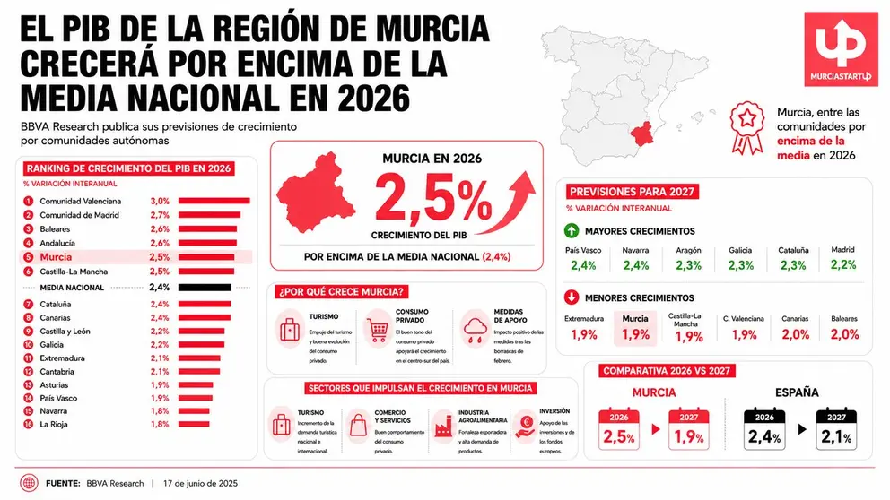 BBVA Research: la Regi&oacute;n de Murcia crecer&aacute; un 2,5% en 2026, sobre la media espa&ntilde;ola