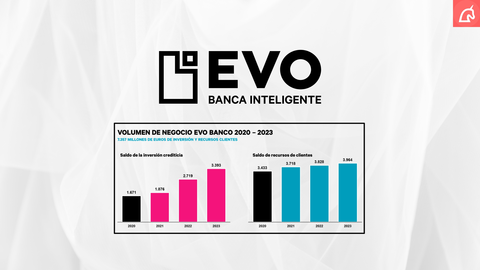 Evo Banco entra en break even, triplica los ingresos y bate los 7.000 M&euro; de volumen de negocio