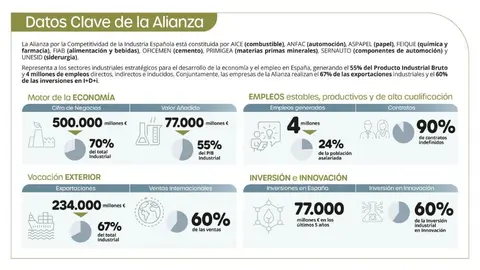 La Alianza por la Competitividad reclama inversi&oacute;n estable para la industria m&aacute;s all&aacute; de los fondos Next Generation