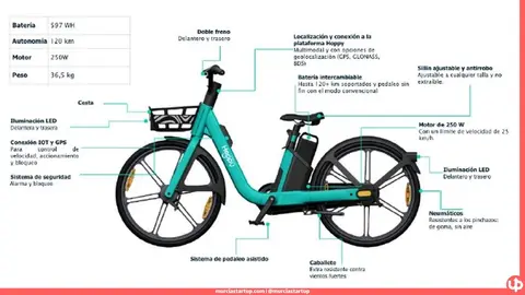 Hoppy gestionar&aacute; el nuevo sistema municipal de bicicletas el&eacute;ctricas de Cartagena por 30.999 &euro; al a&ntilde;o, con 70 unidades adicionales en La Manga y Cabo de Palos entre julio y septiembre.
