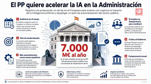 El Partido Popular registra en el Congreso una proposici&oacute;n para implantar inteligencia artificial en la administraci&oacute;n p&uacute;blica y alcanzar 7.000 M&euro; anuales en productividad en una d&eacute;cada. La iniciativa acusa al Ejecutivo de "inacci&oacute;n" y le da seis meses para presentar una auditor&iacute;a completa.