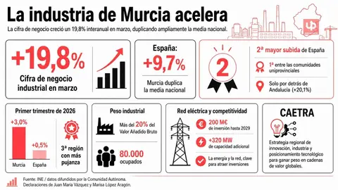 La industria murciana crece al doble que Espa&ntilde;a en marzo de 2026