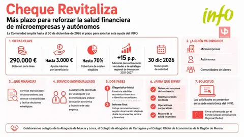 El Info ampl&iacute;a el 'Cheque revitaliza' hasta el 30 de diciembre de 2026