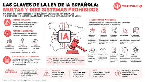 Las claves de la Ley IA