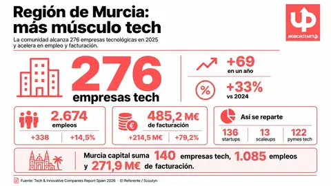 La Regi&oacute;n de Murcia suma 69 nuevas empresas tech en un a&ntilde;o, casi dobla facturaci&oacute;n a 485 M&euro; y es quinta en Espa&ntilde;a en spin-offs.