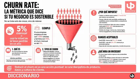 Churn rate: tasa de abandono de clientes, su impacto y c&oacute;mo reducirla.